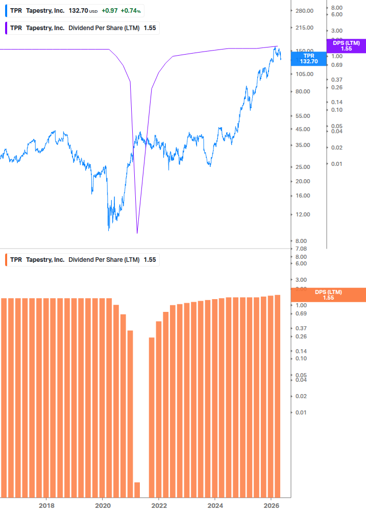 Dividend Growth Chart