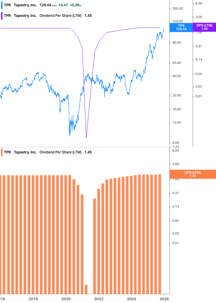 Dividend Growth Chart