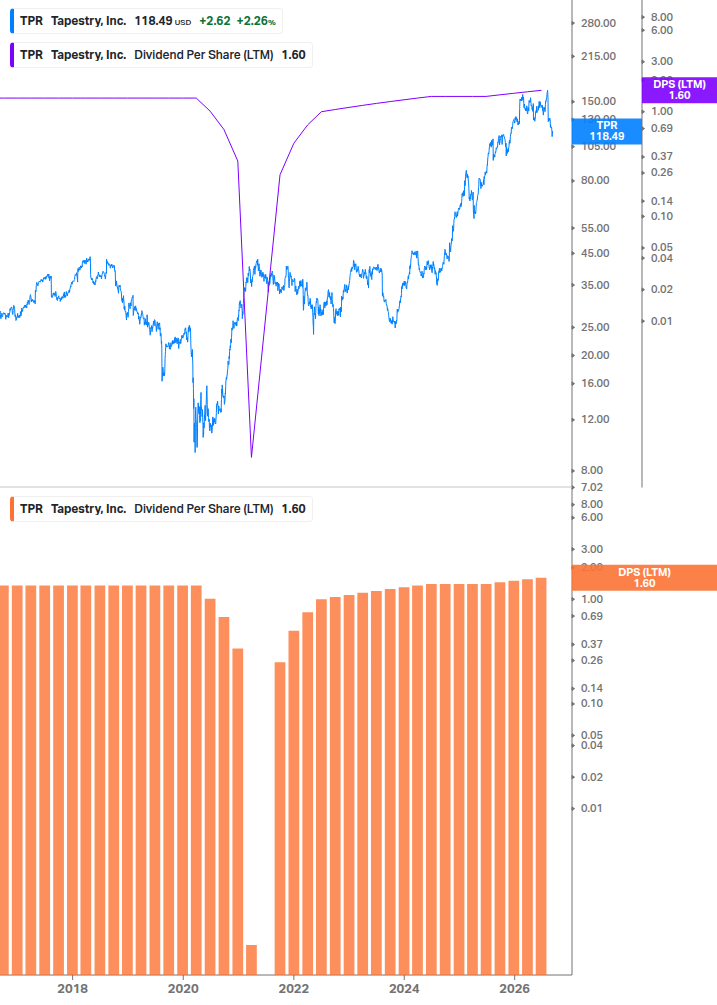 Dividend Growth Chart