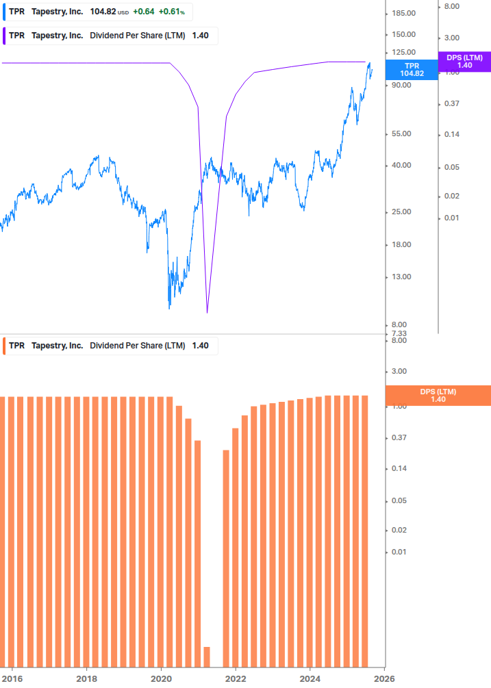 Dividend Growth Chart