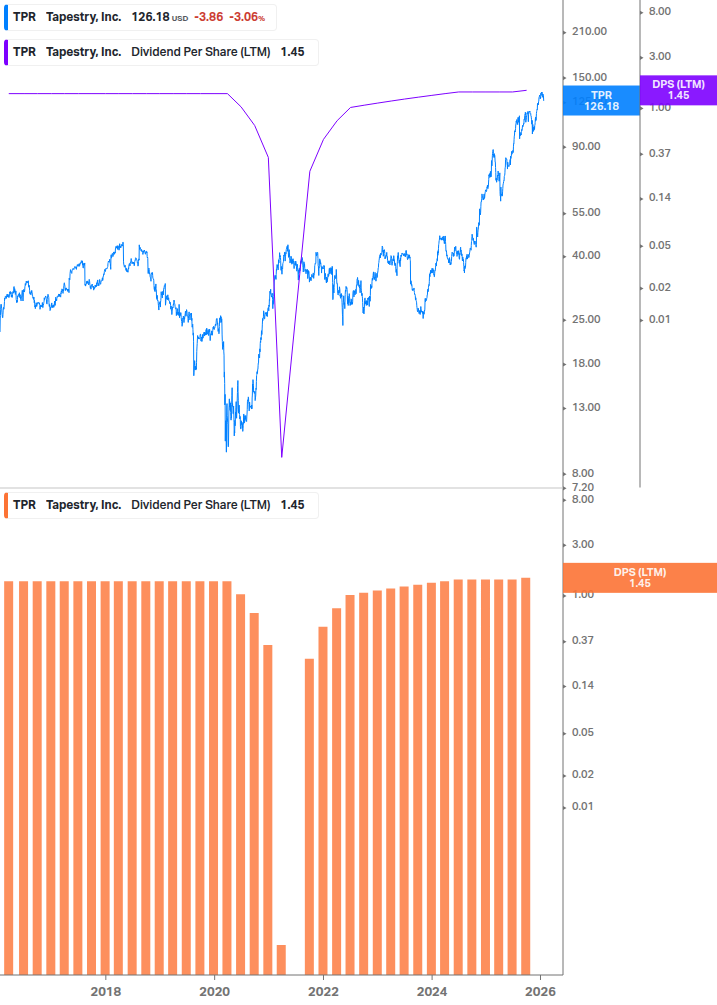 Dividend Growth Chart