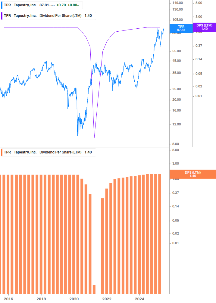 Dividend Growth Chart