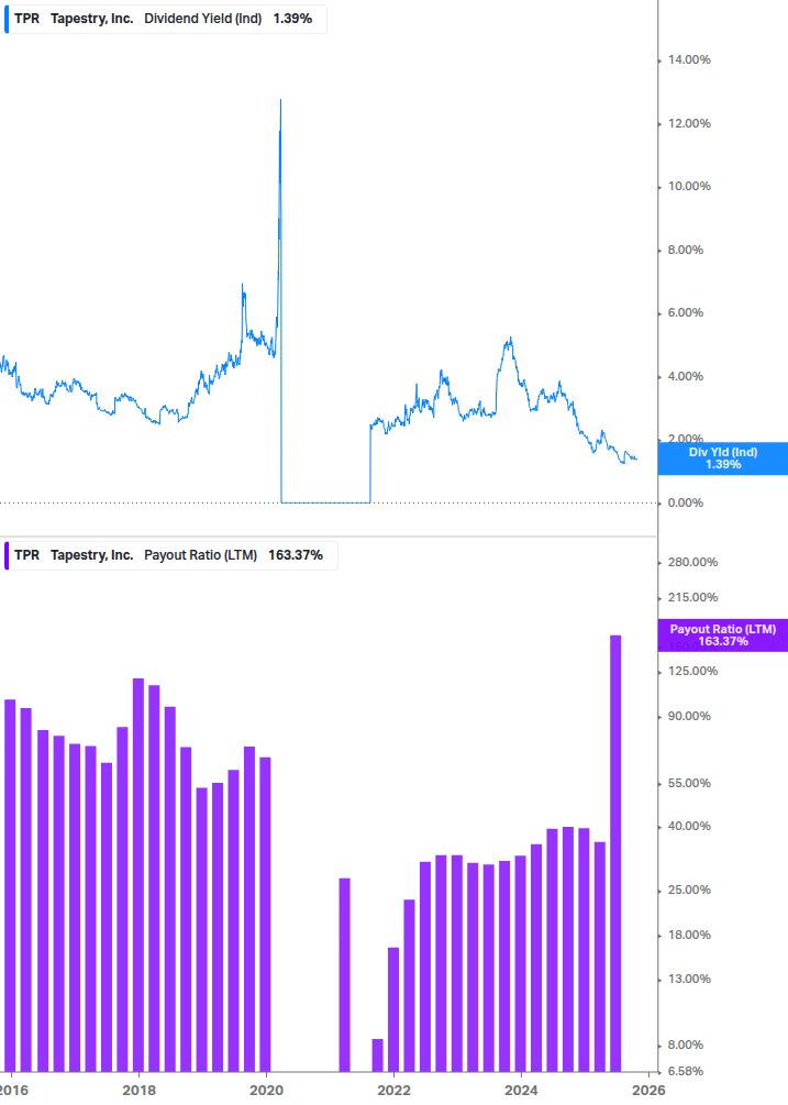 Dividend Safety Chart