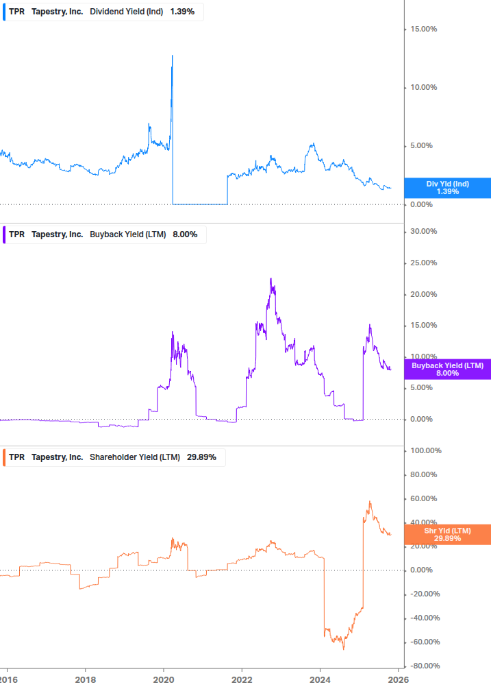 Shareholder Yield Chart