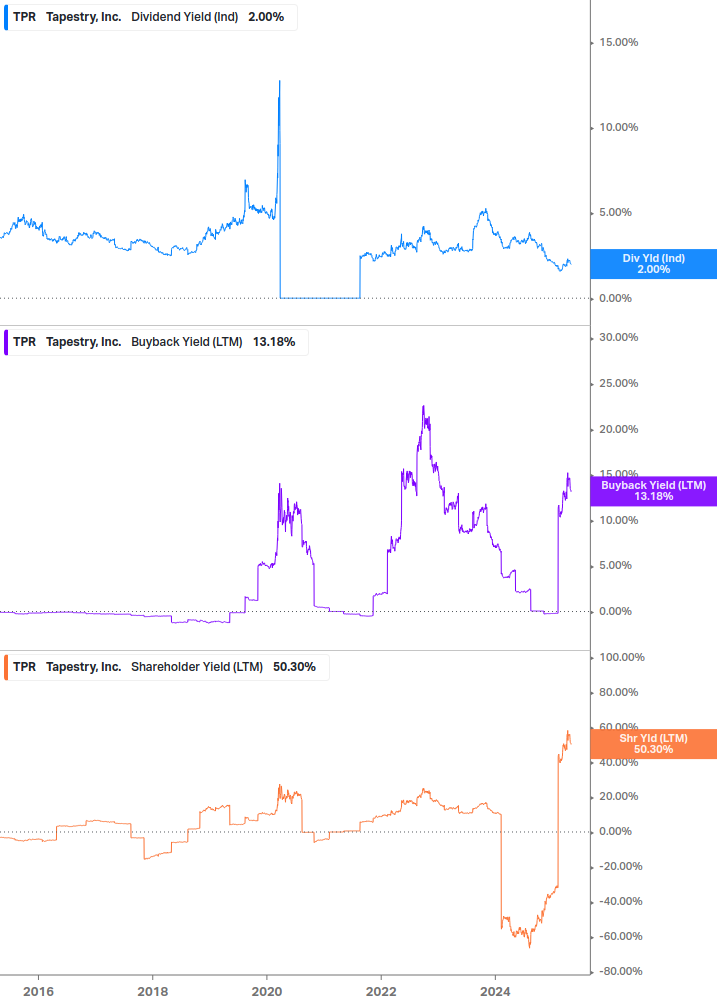 Shareholder Yield Chart