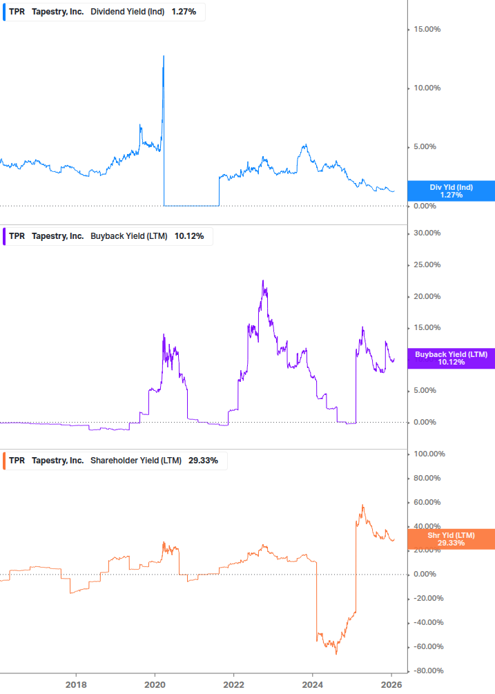 Shareholder Yield Chart