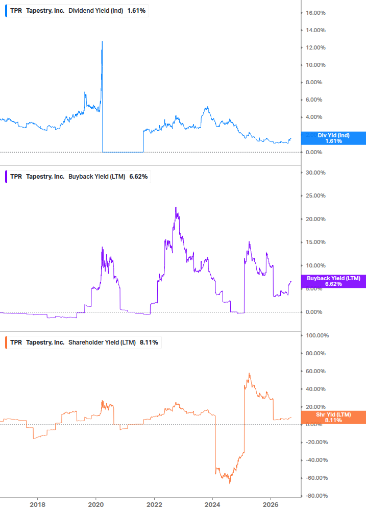 Shareholder Yield Chart