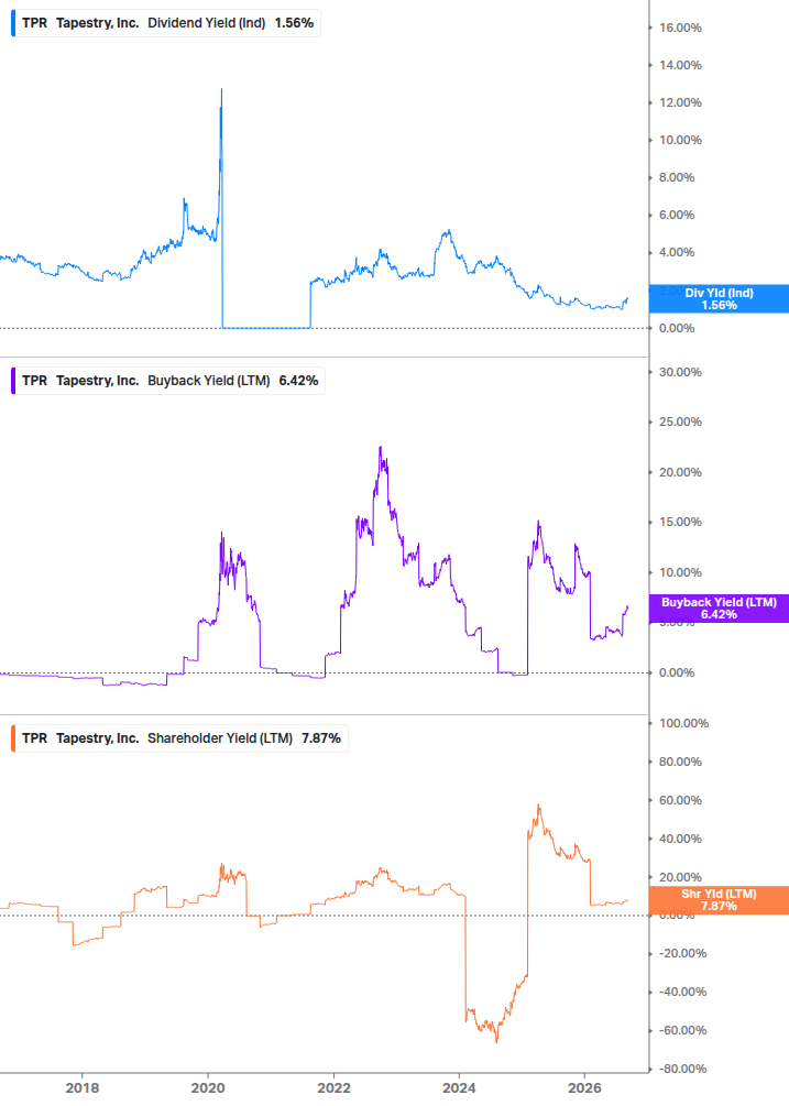 Shareholder Yield Chart