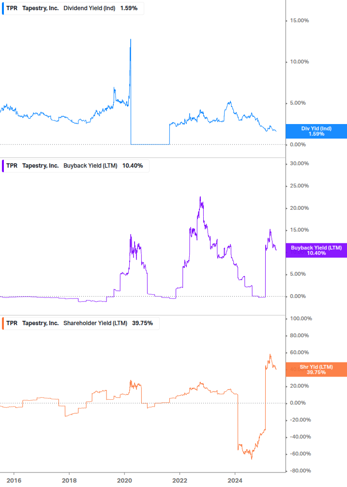 Shareholder Yield Chart