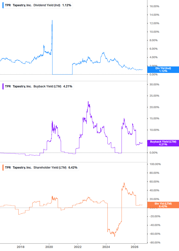 Shareholder Yield Chart