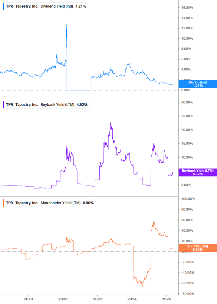 Shareholder Yield Chart