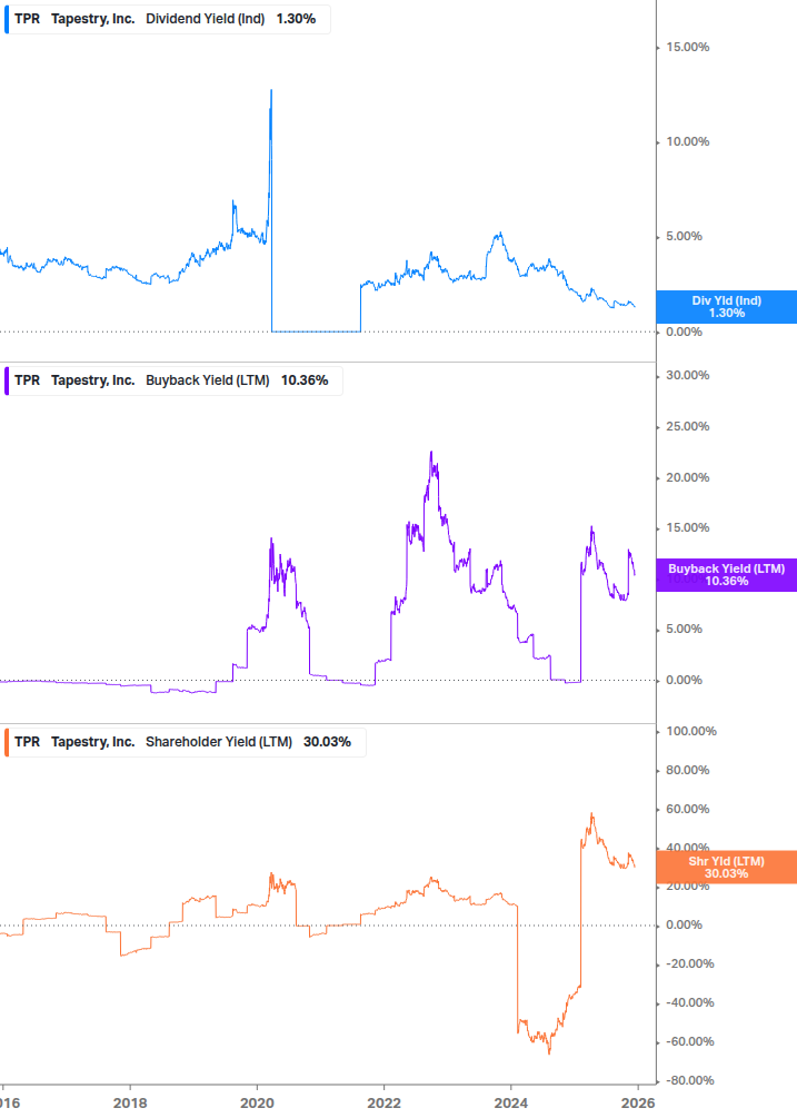 Shareholder Yield Chart