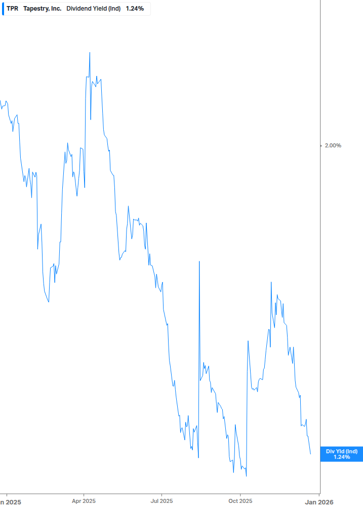 Dividend Yield Chart