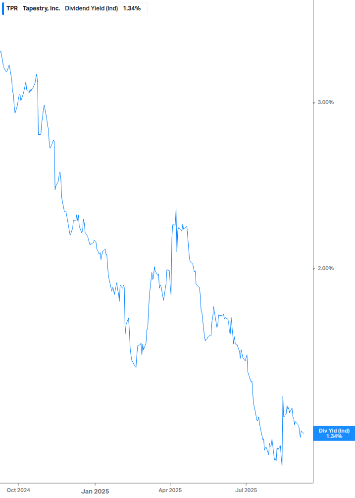 Dividend Yield Chart