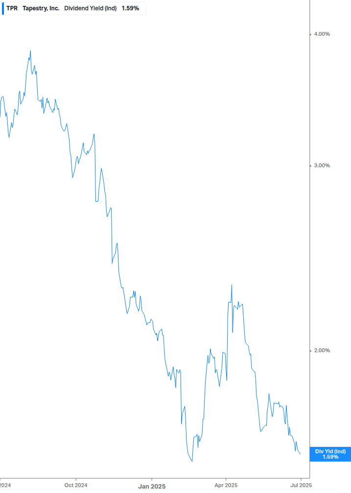 Dividend Yield Chart