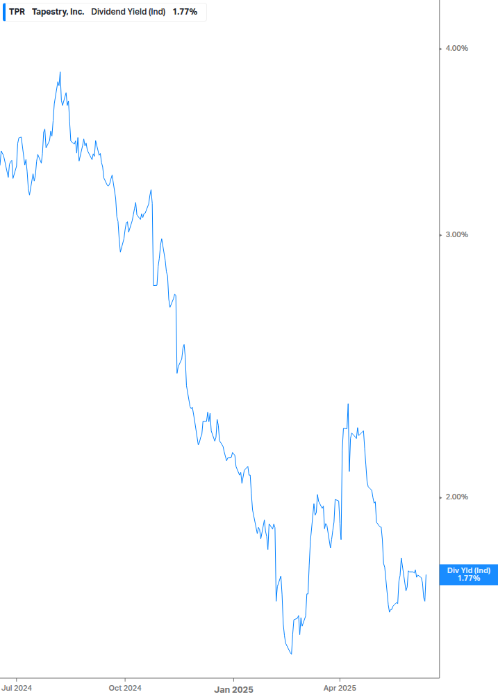 Dividend Yield Chart