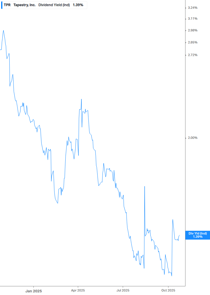 Dividend Yield Chart