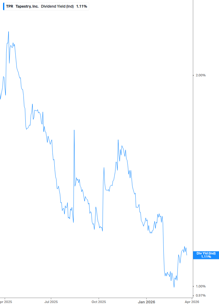 Dividend Yield Chart