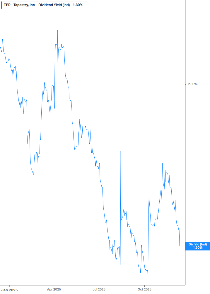 Dividend Yield Chart