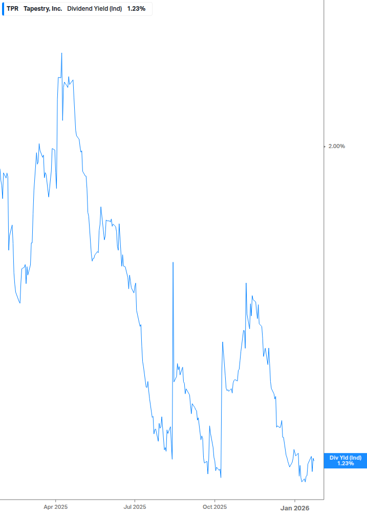Dividend Yield Chart
