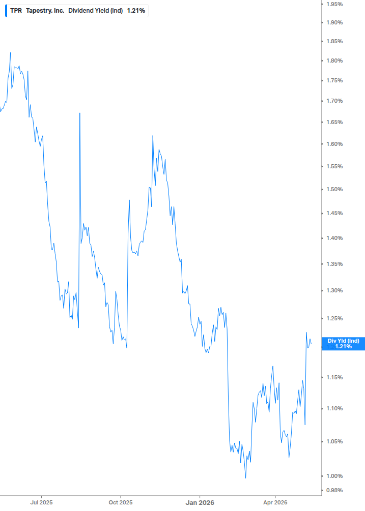 Dividend Yield Chart