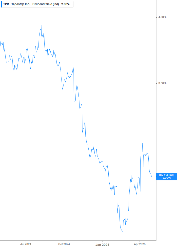 Dividend Yield Chart
