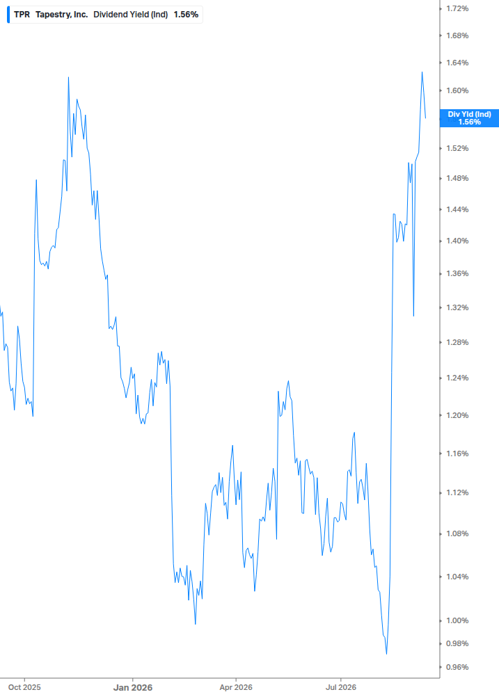Dividend Yield Chart