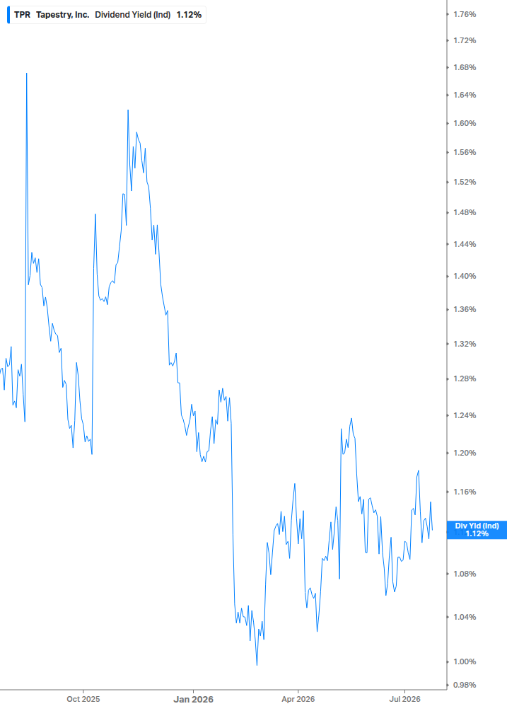 Dividend Yield Chart