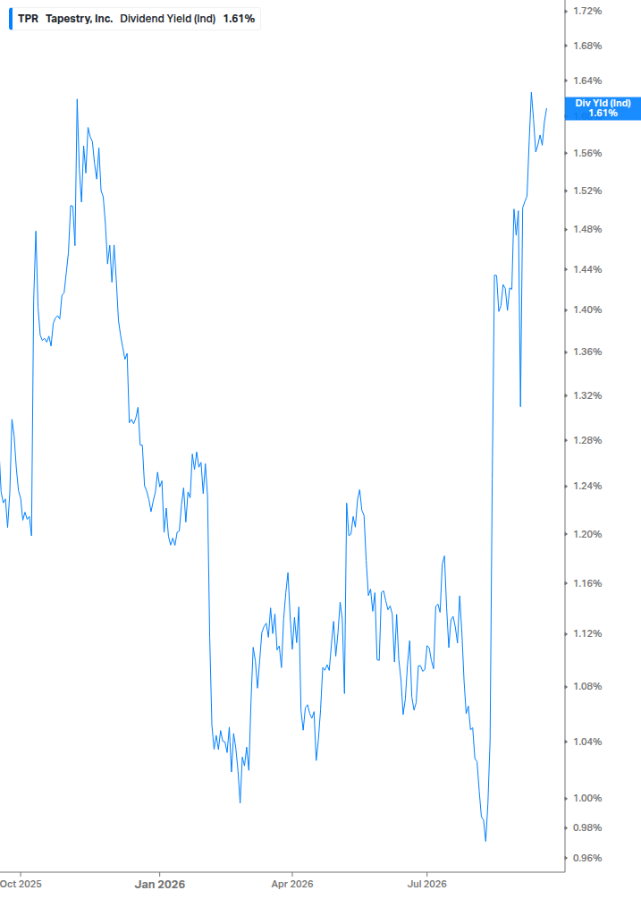 Dividend Yield Chart