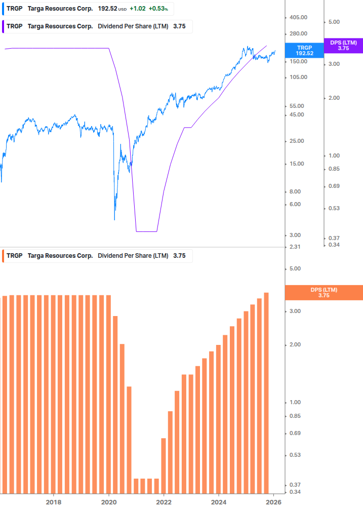 Dividend Growth Chart