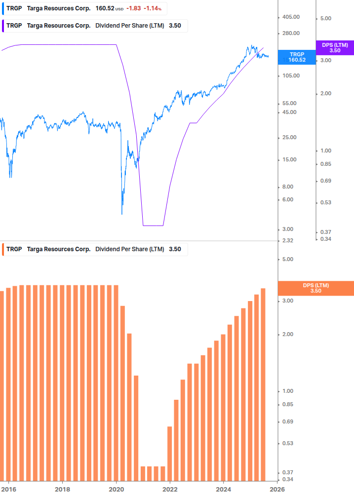 Dividend Growth Chart