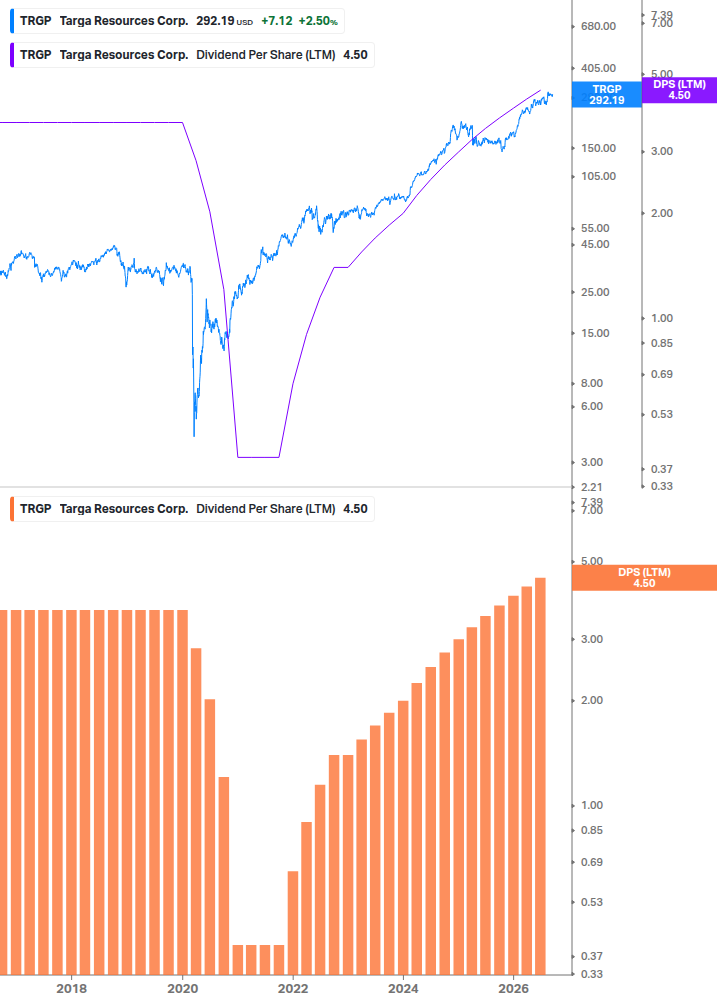 Dividend Growth Chart