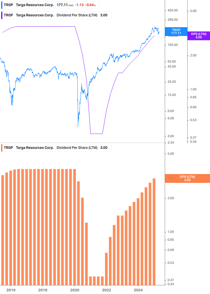 Dividend Growth Chart