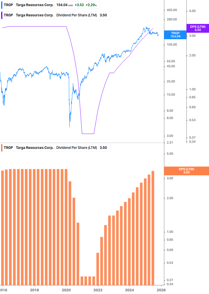Dividend Growth Chart