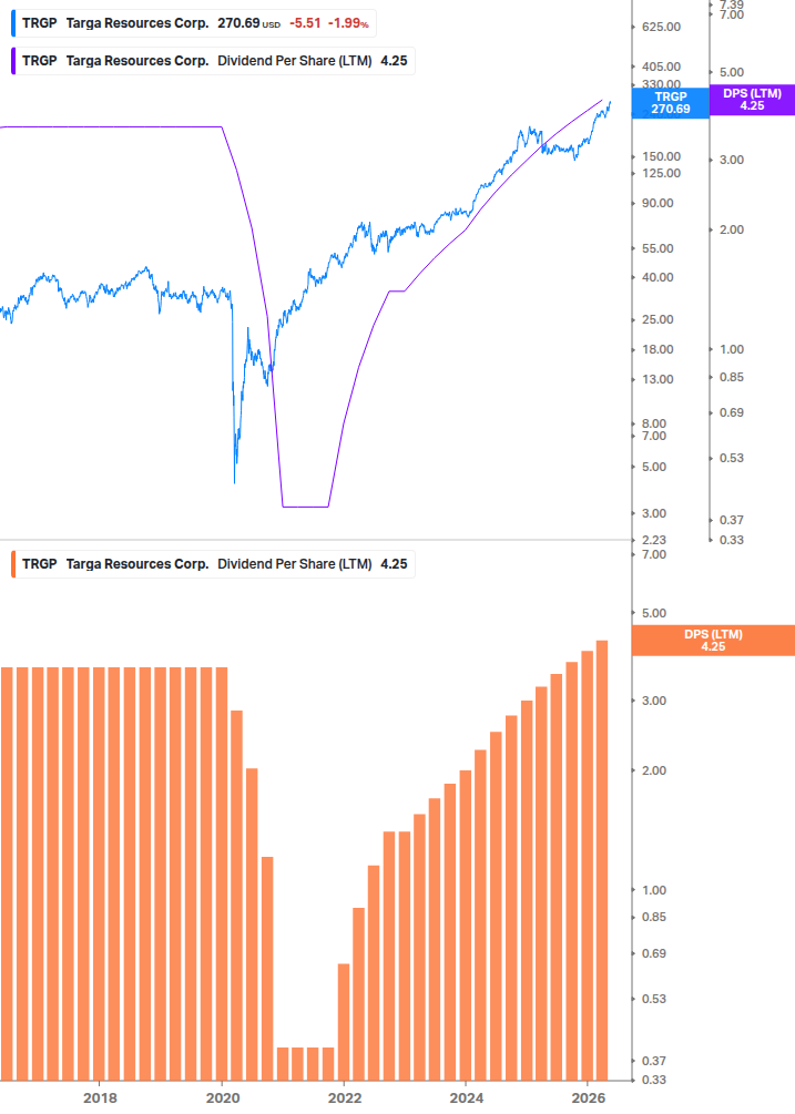Dividend Growth Chart