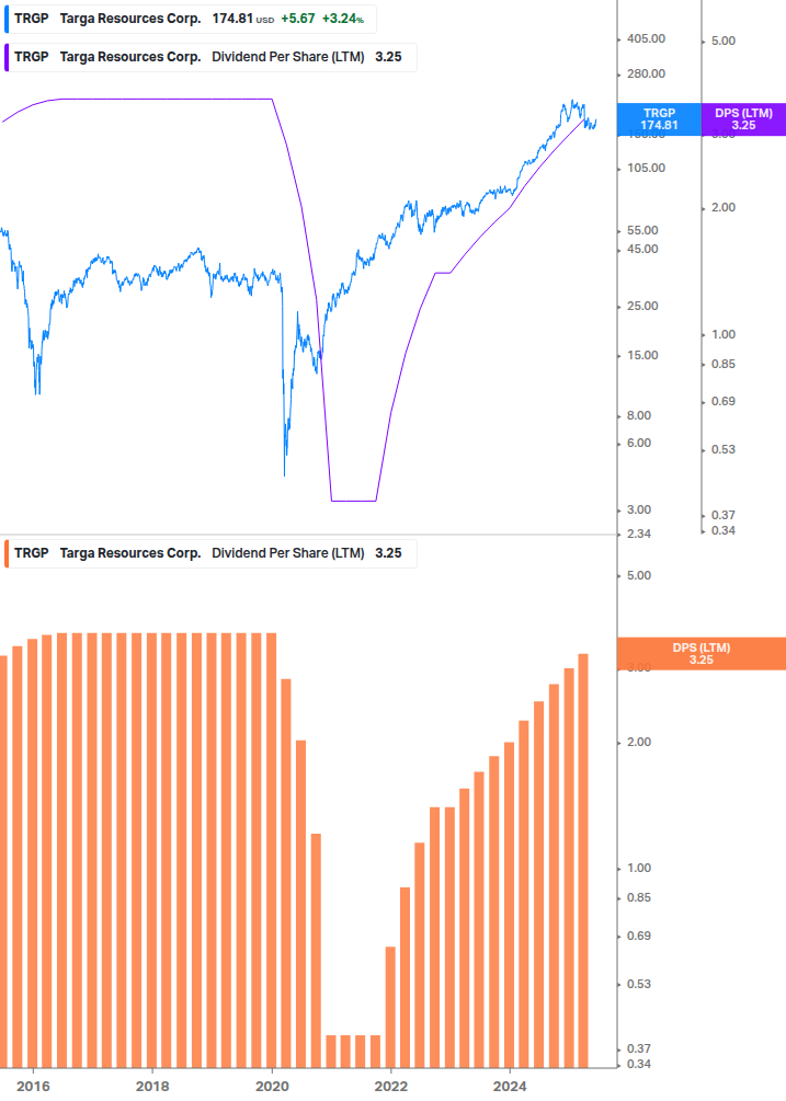 Dividend Growth Chart