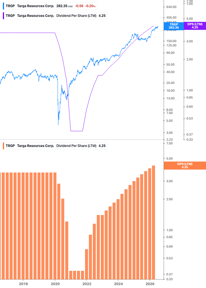Dividend Growth Chart