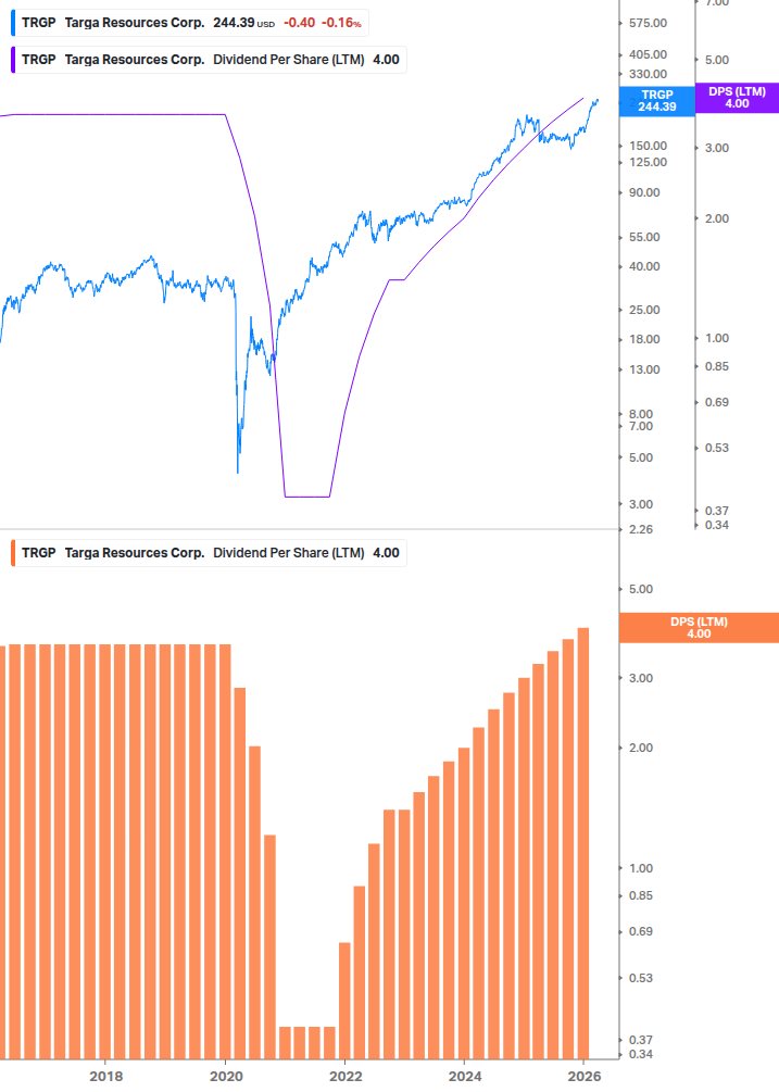 Dividend Growth Chart