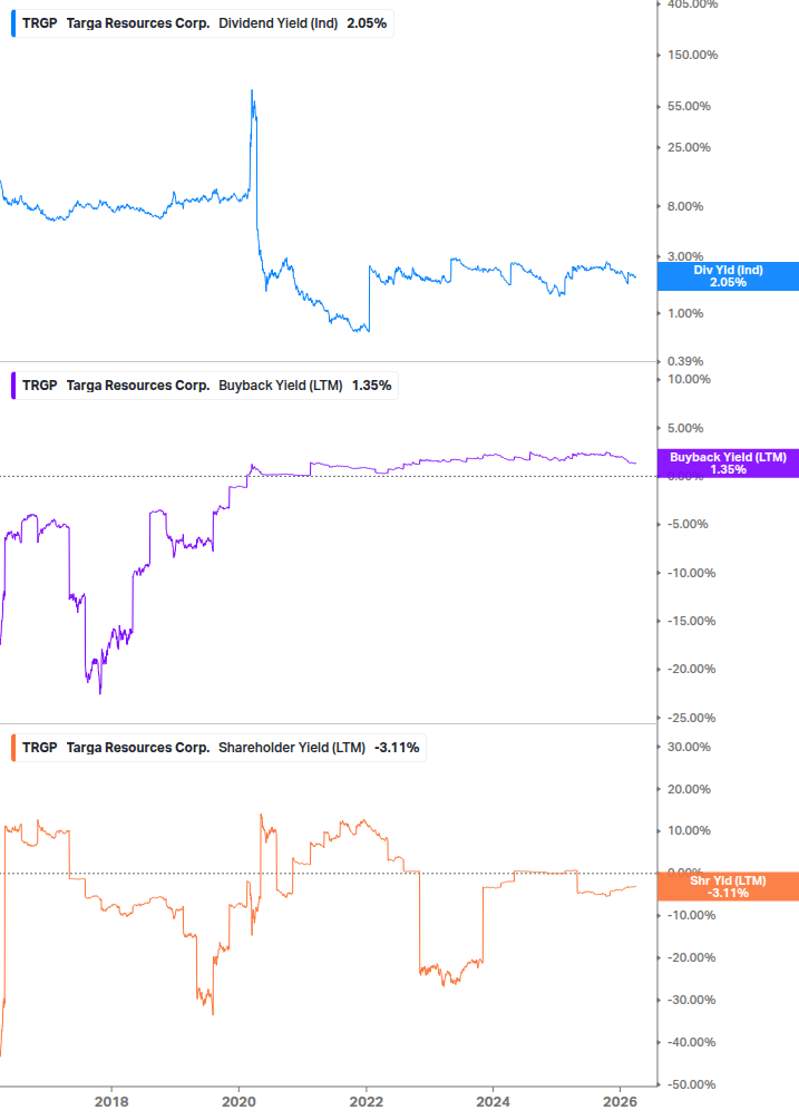 Shareholder Yield Chart