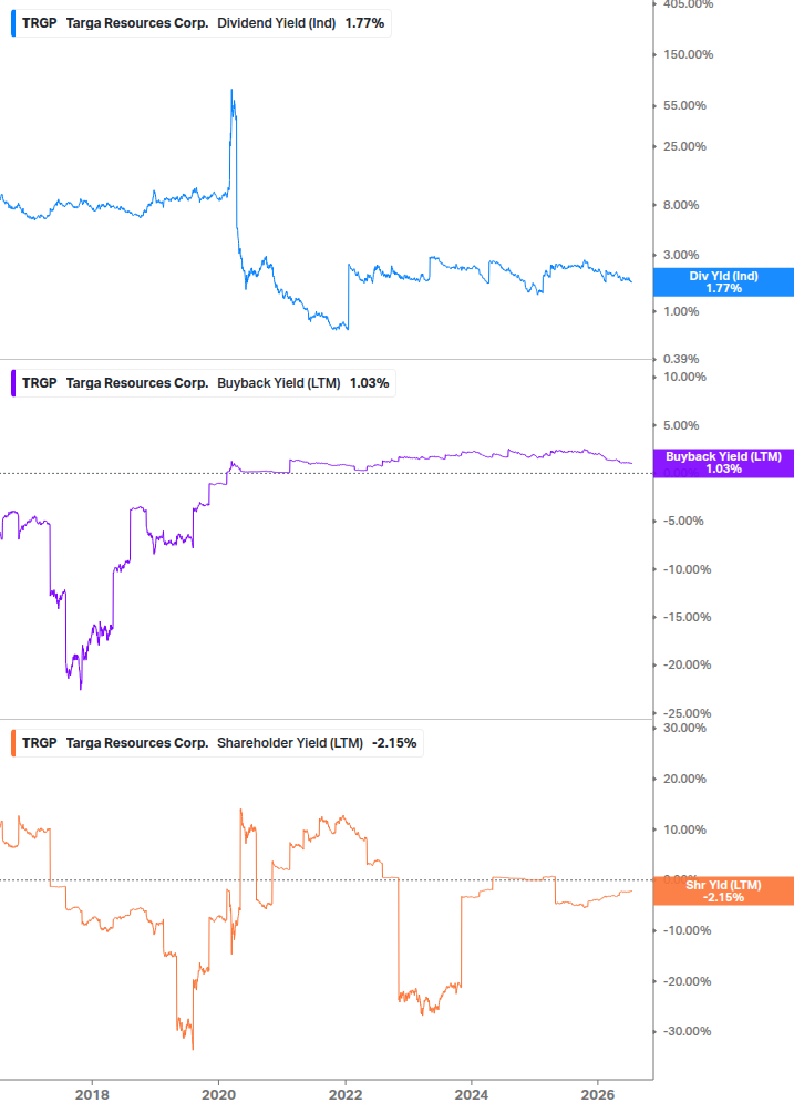 Shareholder Yield Chart