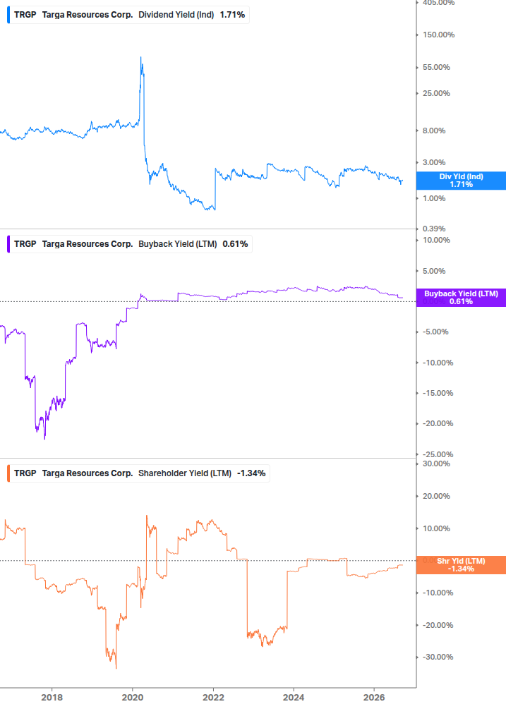 Shareholder Yield Chart