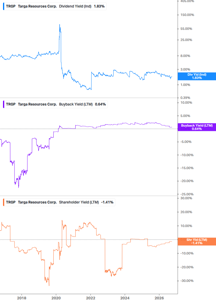 Shareholder Yield Chart