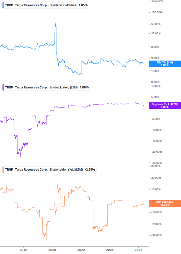 Shareholder Yield Chart