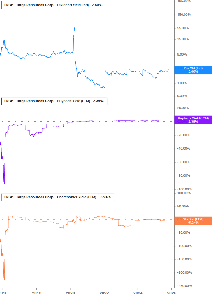 Shareholder Yield Chart