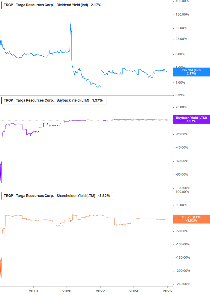Shareholder Yield Chart