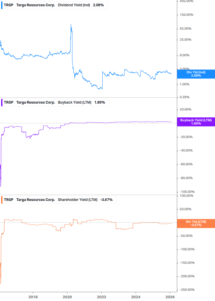 Shareholder Yield Chart