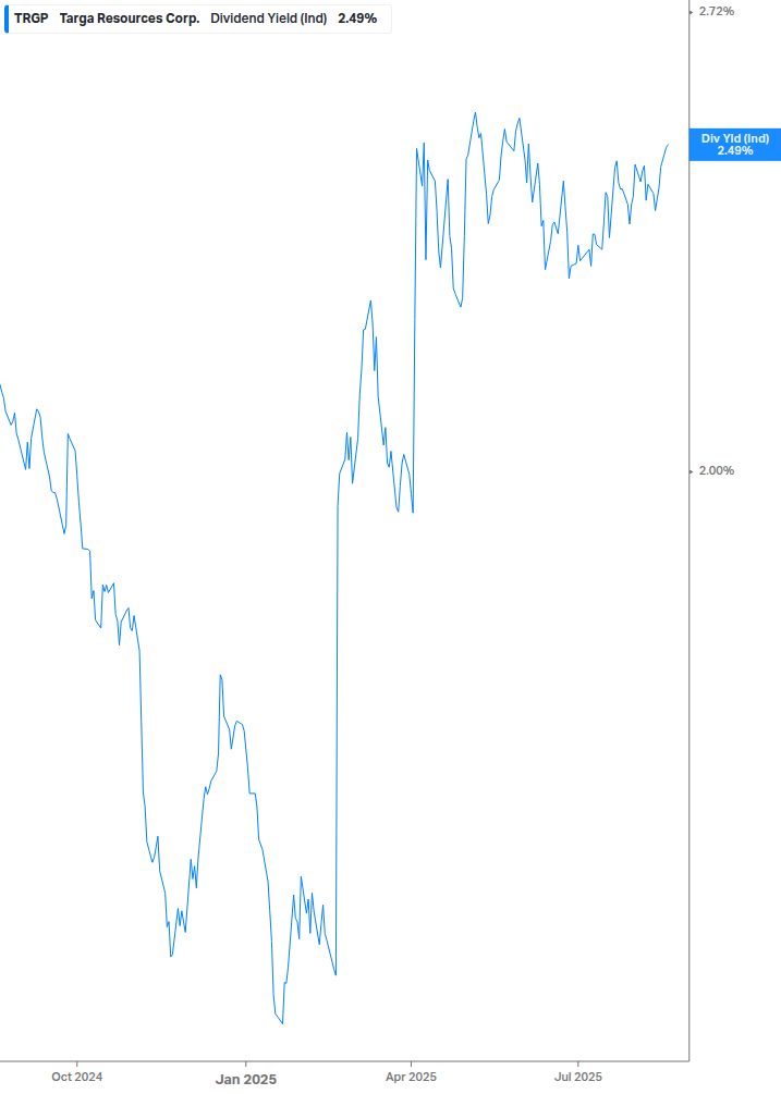 Dividend Yield Chart