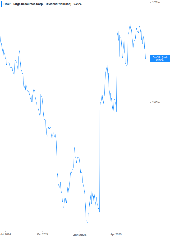 Dividend Yield Chart