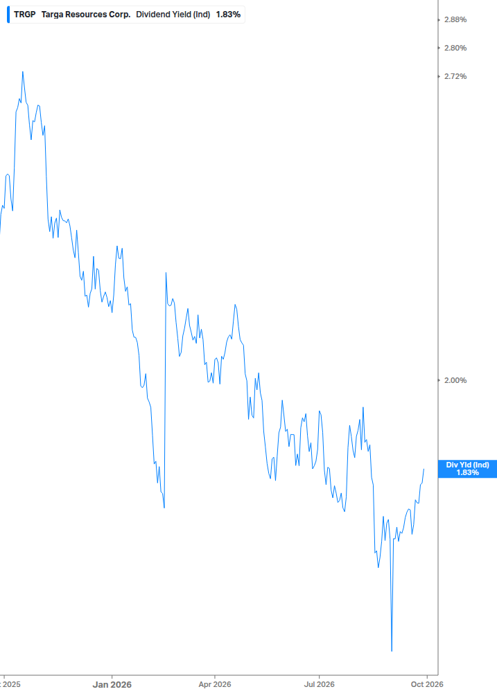 Dividend Yield Chart