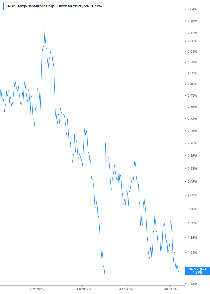 Dividend Yield Chart
